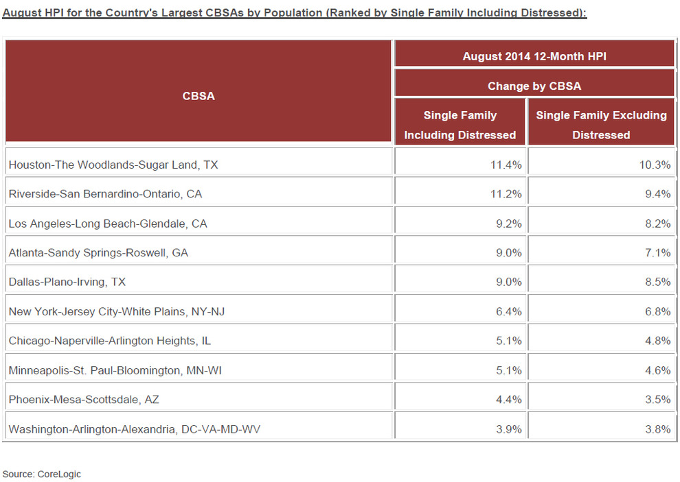 WPJ News | August HPI for the Country's Largest CBSAs by Population (Ranked by Single Family Including Distressed)