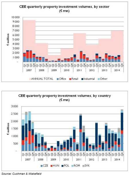 WPJ News | CEE Quarterly Property Investment Volumes by Sector