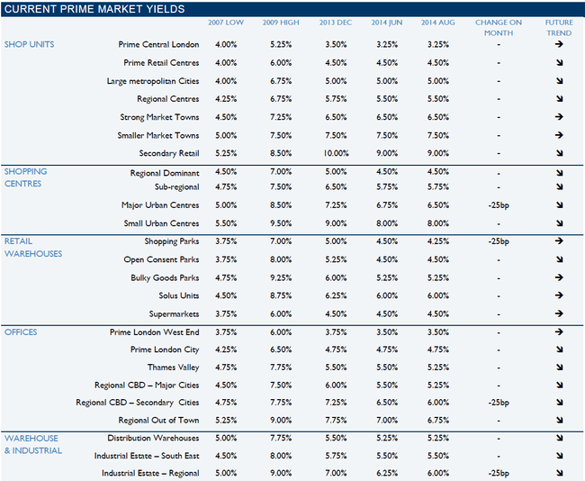 Current-Prime-Market-Yields.png