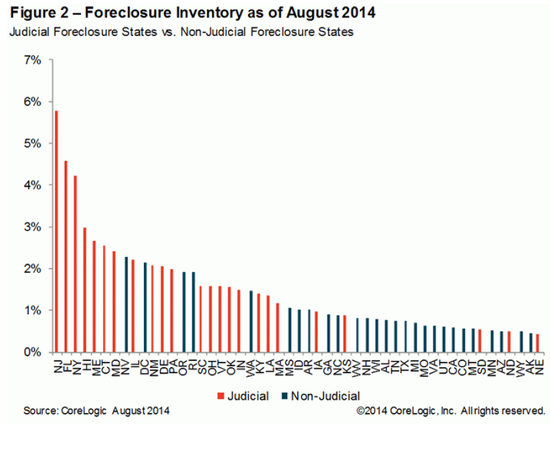 WPJ News | Foreclosure Inventory as of August 2014
