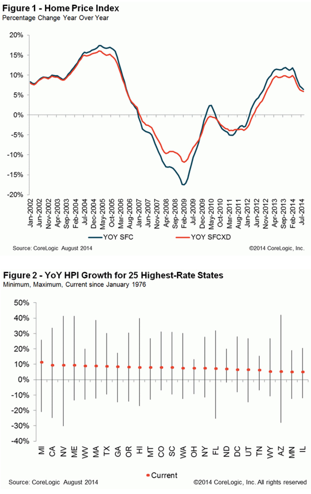WPJ News | Home Price Index CoreLogic August 2014