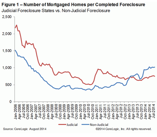WPJ News | Number of Mortgaged Homes per Completed Foreclosure