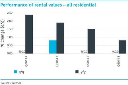 Performance-of-rental-values-all-residential.jpg