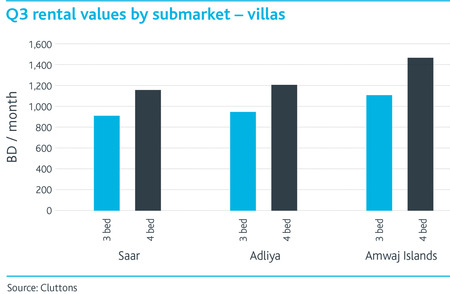 WPJ News | Q3 Rental Values by Submarket - Villas