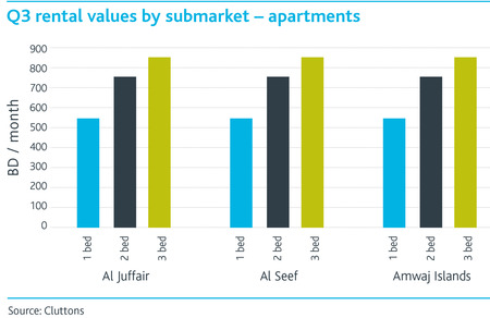 WPJ News | Q3 rental values by submarket - Apartments