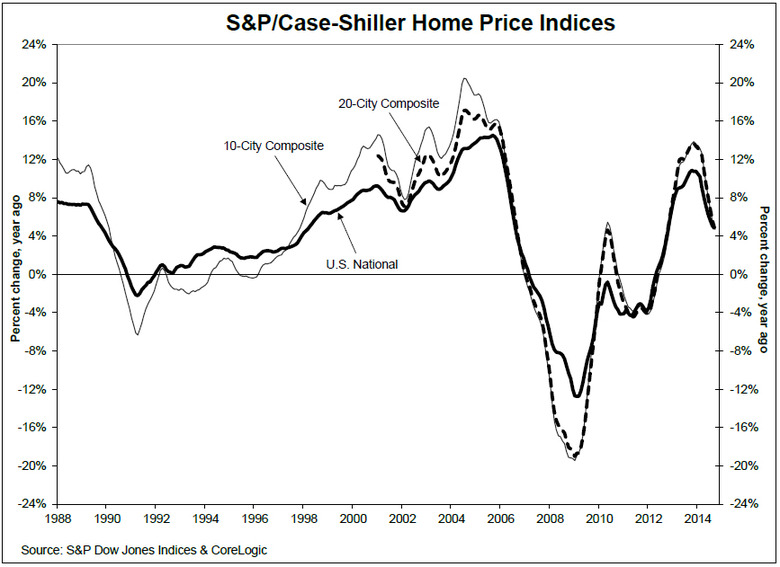 National Home Prices Chart