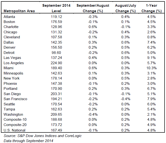 Case-Shiller-Home-Price-Indices-chart-4.jpg