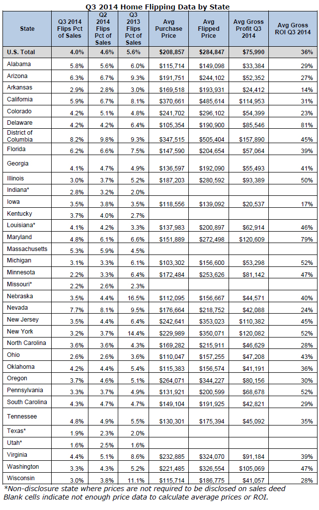 WPJ News | Q3 2014 Home Flipping Data by State