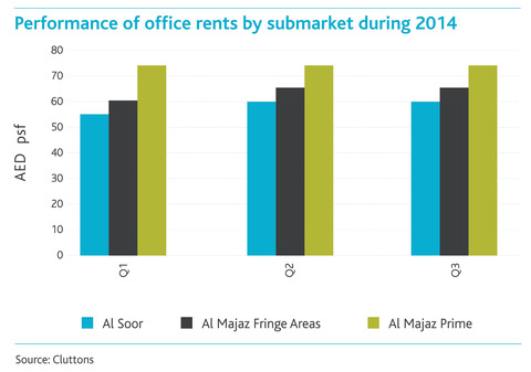 Sharjar-UAE-Office-Rents---Winter-2014.jpg