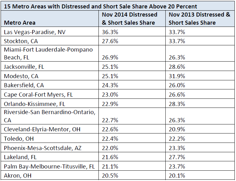 15-Metro-Areas-with-Distressed-and-Short-Sale-Share-Above-20-Percent.png