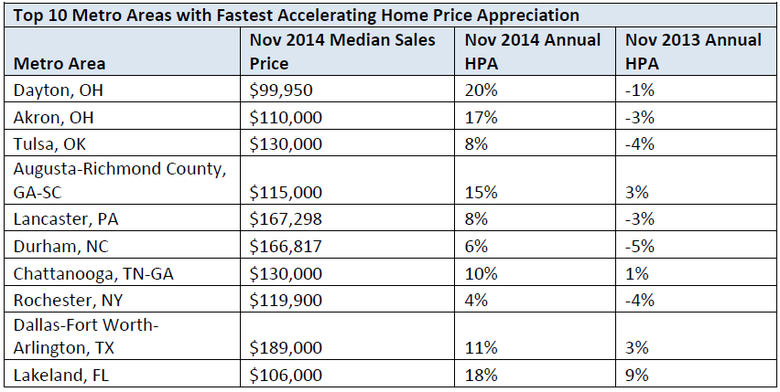 Top-10-Metro-Areas-with-Fastest-Accelerating-Home-Price-Appreciation.png