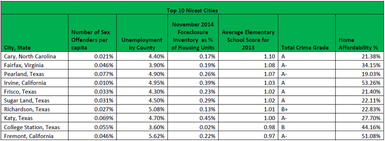 Top-10-Nicest-Cities.png