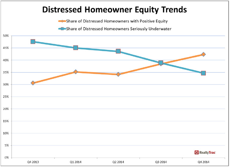 WPJ News | Distressed Homeowner Equity Trends