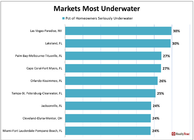 WPJ News | Markets Most Underwater
