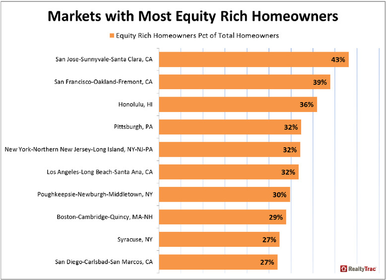 WPJ News | Markets with Most Equity Ric Homeowners