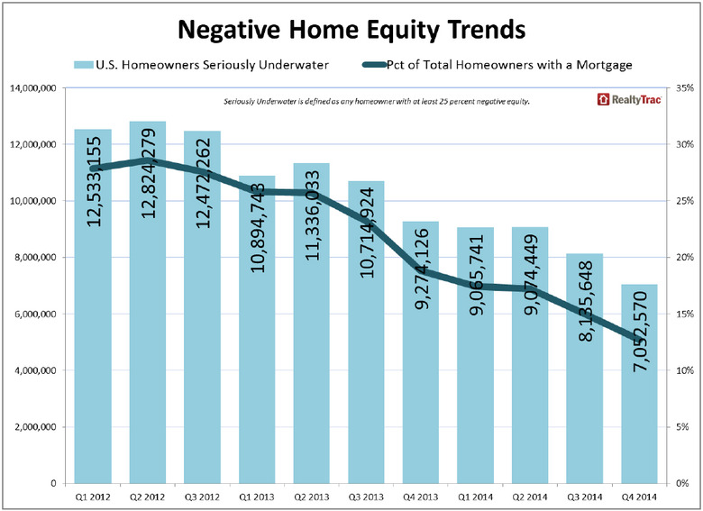 WPJ News | Negative Home Equity Trends