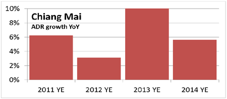 WPJ News | Thailand Hotel Market - Chiang Mai ADR growth YoY