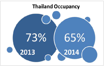 WPJ News | Thailand Hotel Market Occupancy