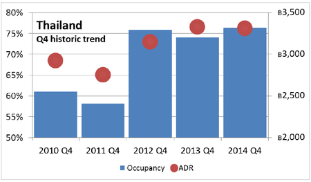 WPJ News | Thailand Hotel Market Q4 2014 Historic Trend