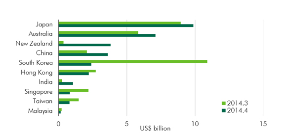 Total-investment-volume-in-Asia-Pacific-by-market.jpg