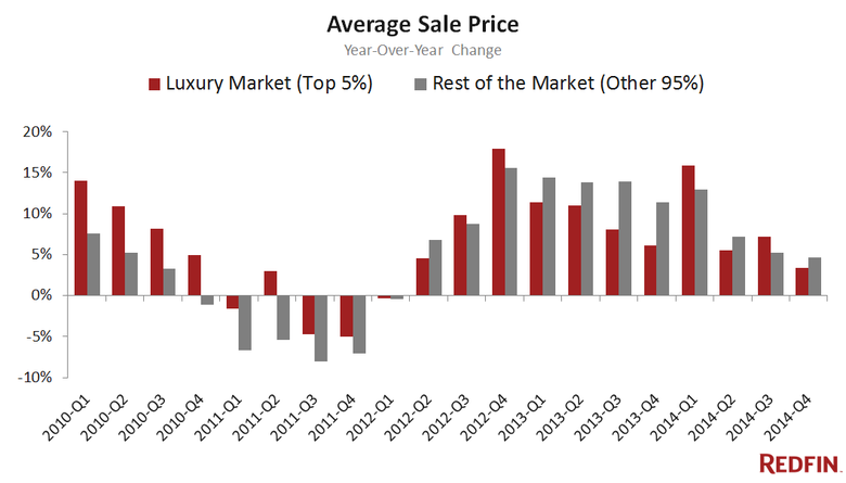 WPJ News | Average Sale Price (Redfin)
