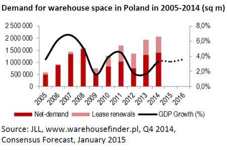 WPJ News | Demand for warehouse space in Poland in 2005-2014