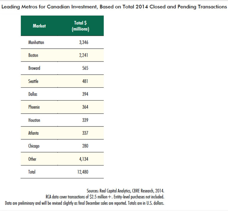 WPJ News | Leading Metros for Canadian Investment Based on Total 2014 Closed and Pending Transactions