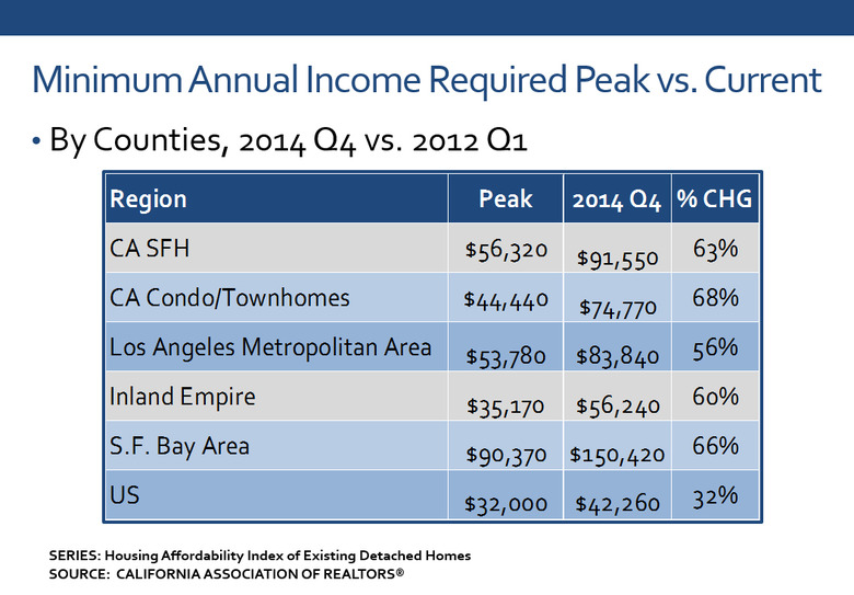 Minimum-Annual-Income-Required-Peak-vs.-Current.jpg