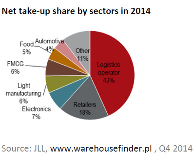 WPJ News | Net take-up share by sectors in 2014 Poland Commercial Real Estate