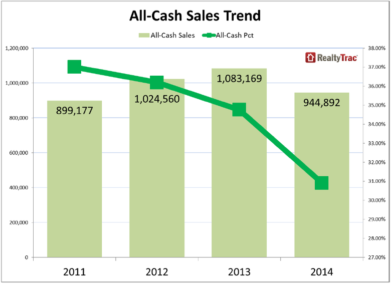 WPJ News | Real Estate All Cash Sales Trend 2014