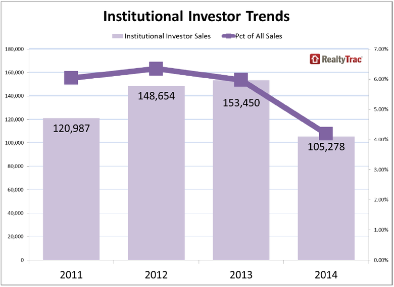 WPJ News | Real Estate Institutional Investor Trends 2014