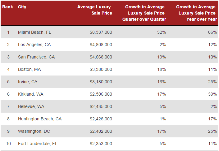 WPJ News | Top 10 US Luxury Real Estate Markets by price