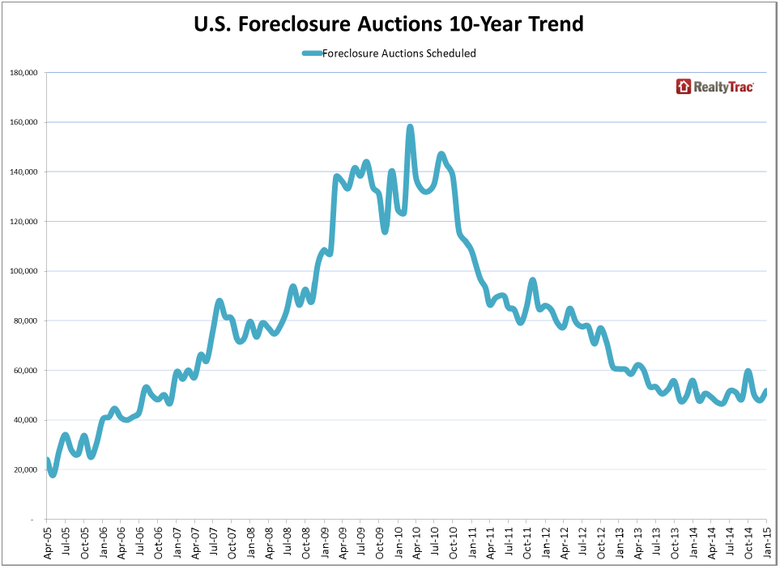 WPJ News | US Foreclosure Auctions 10-Year Trend