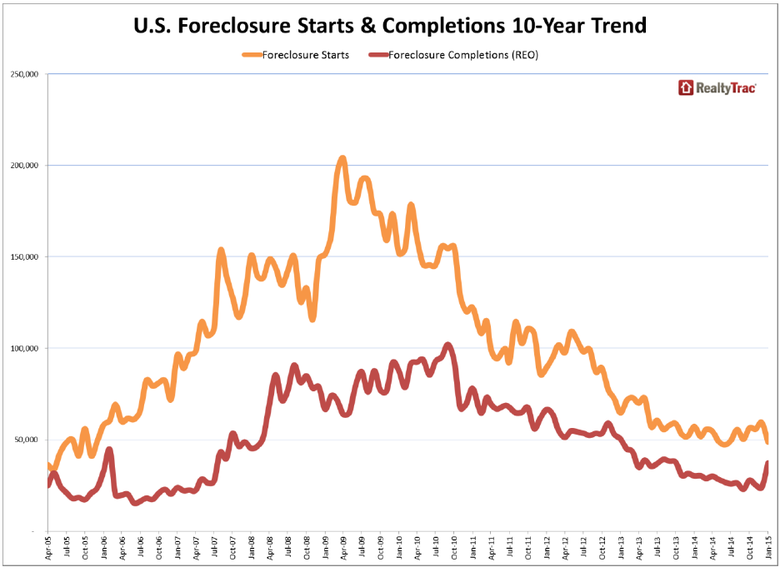 WPJ News | US Foreclosure Starts and Completions 10 year Trend