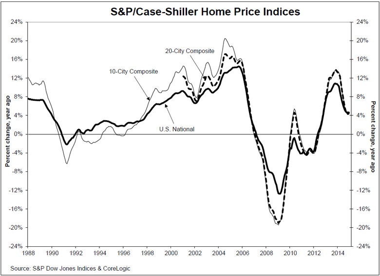 sp-case-shiller-home-price-index-2014-chart-1.jpg