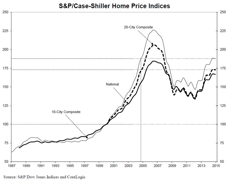 sp-case-shiller-home-price-index-2014-chart-2.jpg