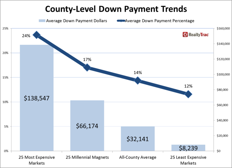 Average U.S. Home Down Payment is 32,141 or Fourteen Percent WORLD