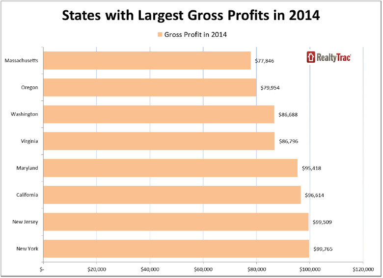 WPJ News | States with Largest Real Estate Gross Profits in 2014