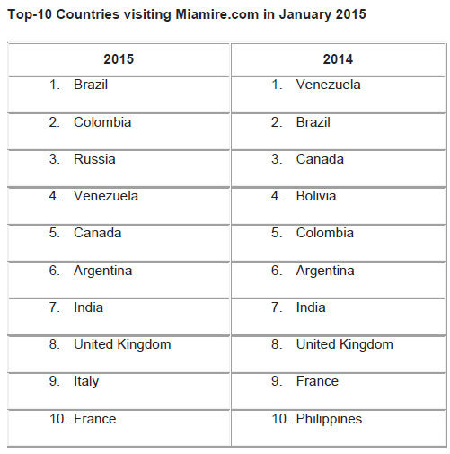 Top-10-Countries-visiting-Miamire.com-in-January-2015.jpg