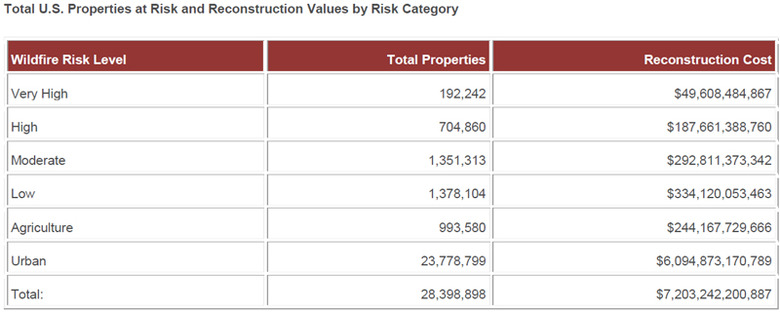WPJ News | Total U.S. Properties at Risk and Reconstruction Values by Risk Category