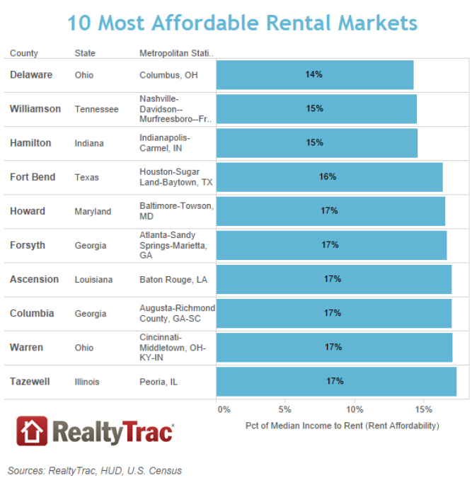 10-Most-Afforadble-Markets-RealtyTrac.jpg