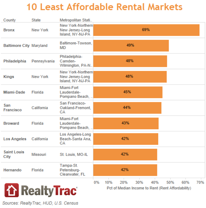 10-Most-Afforadble-Rental-Markets-RealtyTrac.jpg