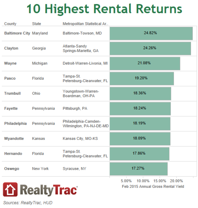 RealtyTrac---10-Highest-Rental-Returns.jpg