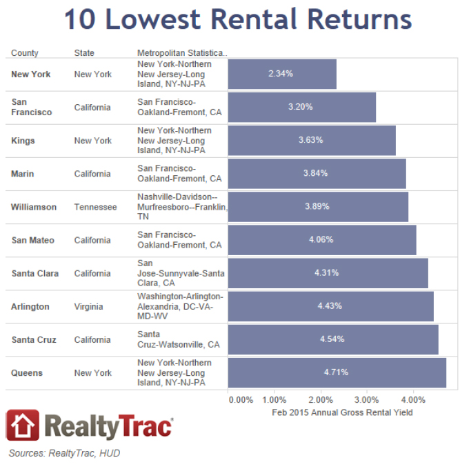 RealtyTrac---10-Lowest-Rental-Returns.jpg