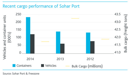 Sohar-port-cargo-perfomance.jpg