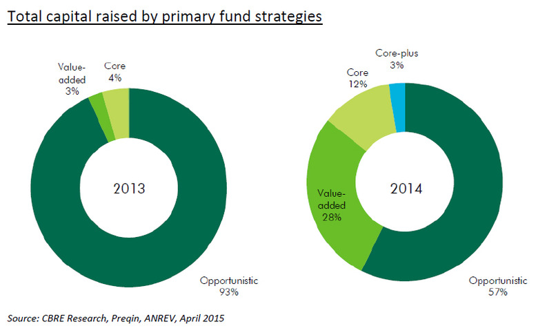 WPJ News | Total capital raised by primary fund strategies