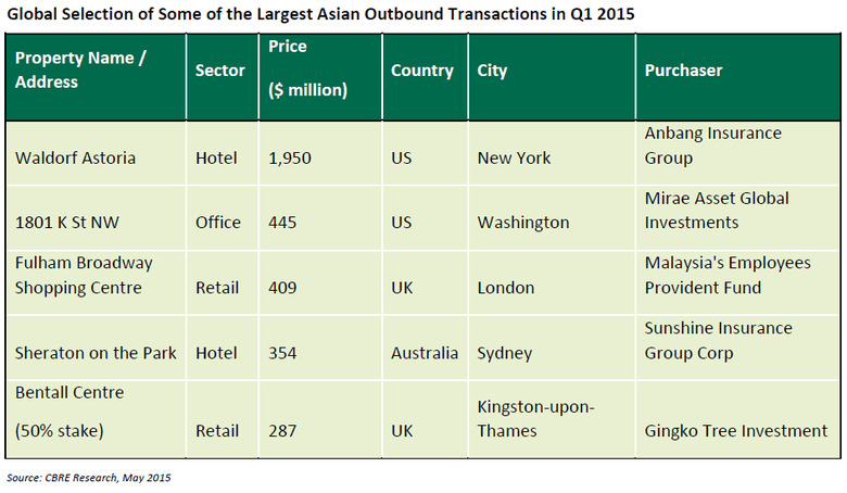 WPJ News | Global Selection of Some of the Largest Asian Outbound Transactions in Q1 2015