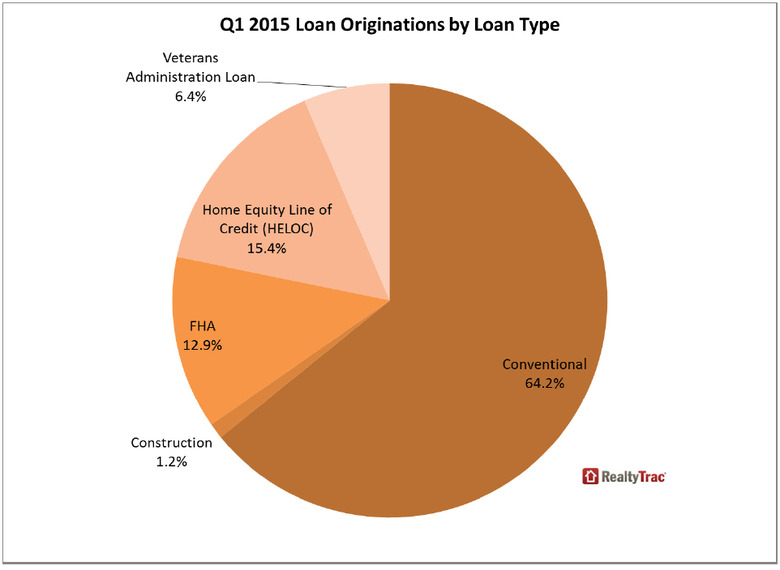 WPJ News | Q1 2015 Loan Originations by Loan Type