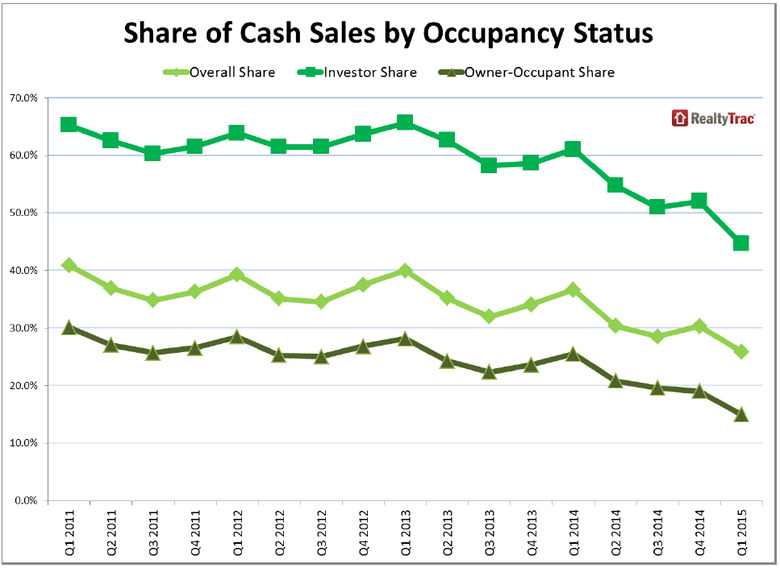 WPJ News | Share of Real Estate Cash Sales by Occupancy Status