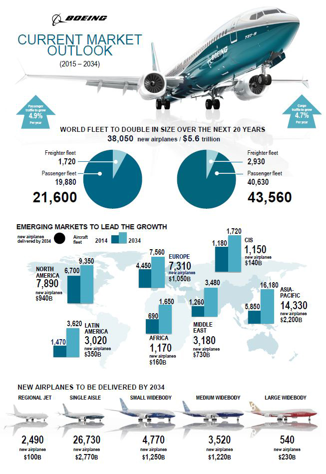 WPJ News | Boeing Global Market Forcast